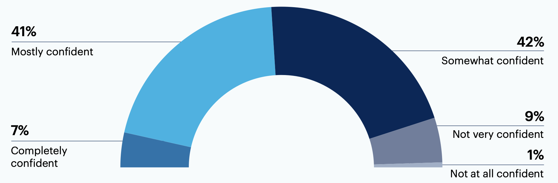 How confident are you in your ability to manage burnout if it emerges in your direct reports?