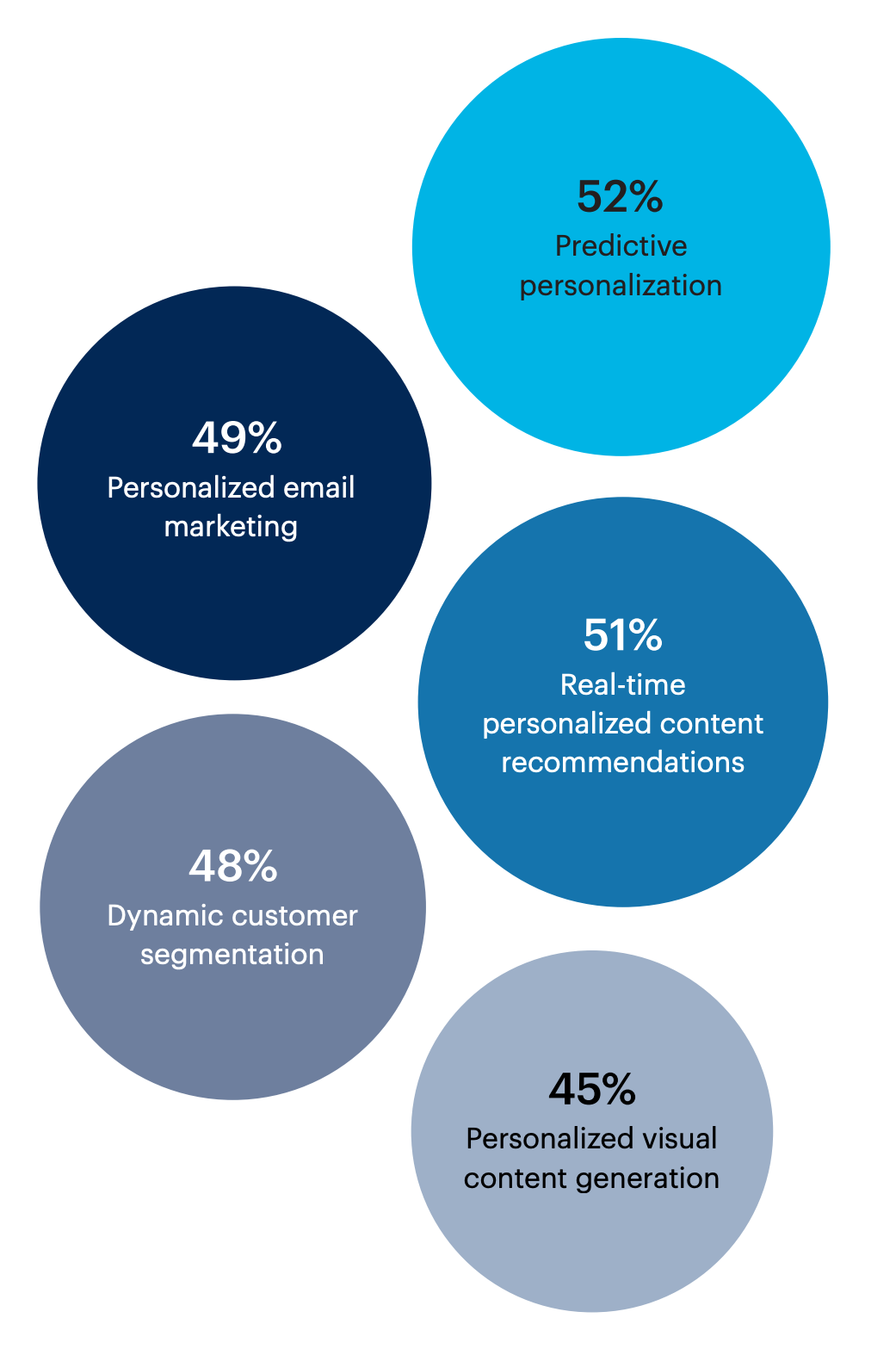 Bubble chart: How is your organization leveraging GenAI for customer personalization? Select all that apply. 