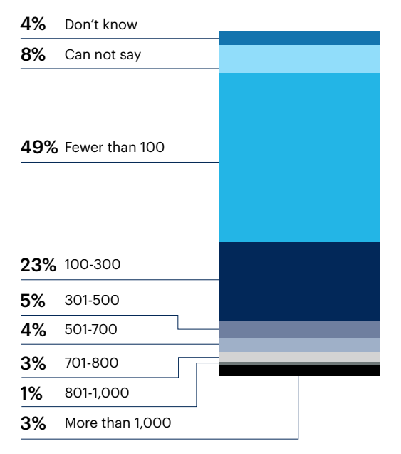 Chart: How many microservices does your organization currently manage?