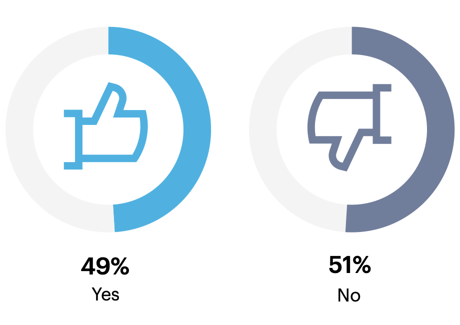 Have you experienced any breaches of your marketing data in the past 12 months?