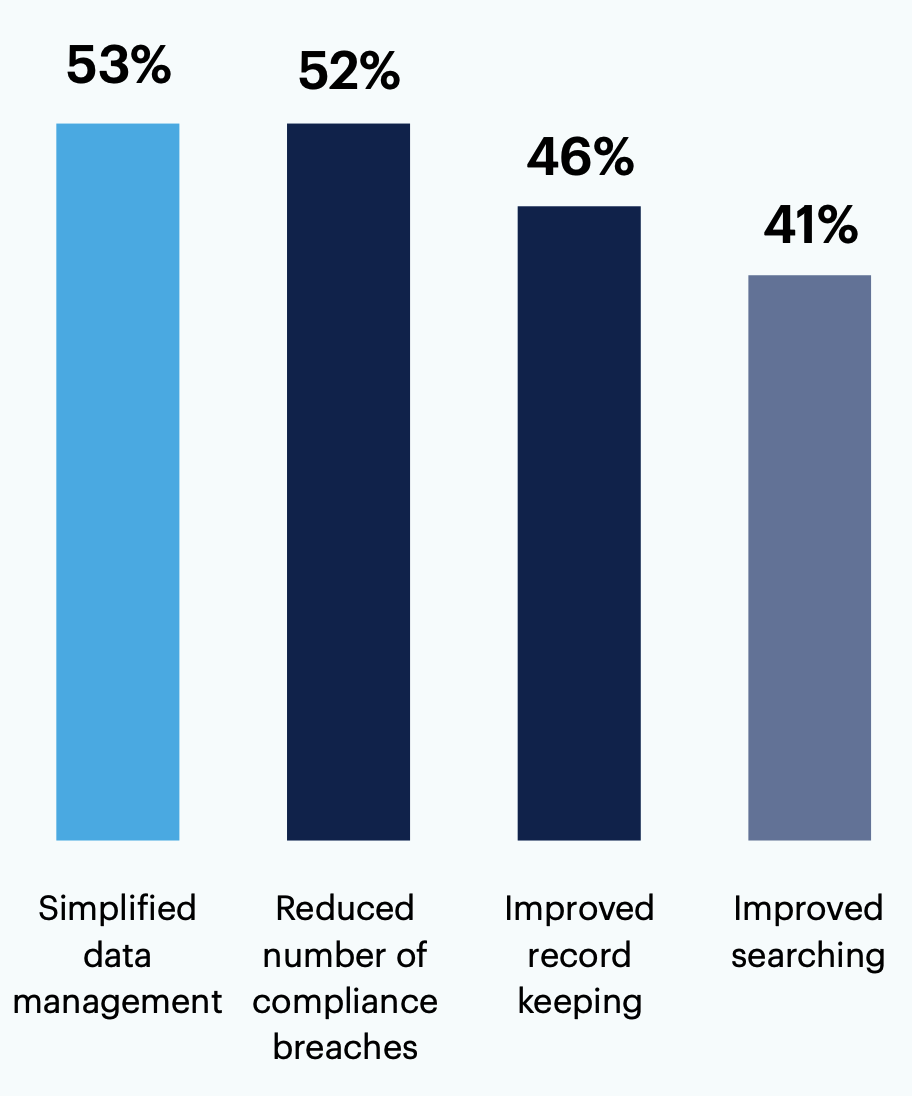 What benefits have you seen from data governance software deployment in your organization?