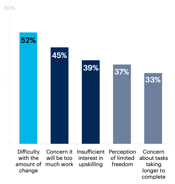 When trying to implement D&A change initiatives, what types of resistance have you experienced in your organization? Select all that apply.