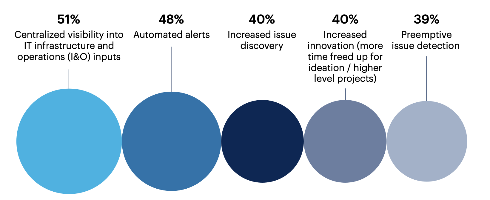 What are the top benefits of AIOps adoption?