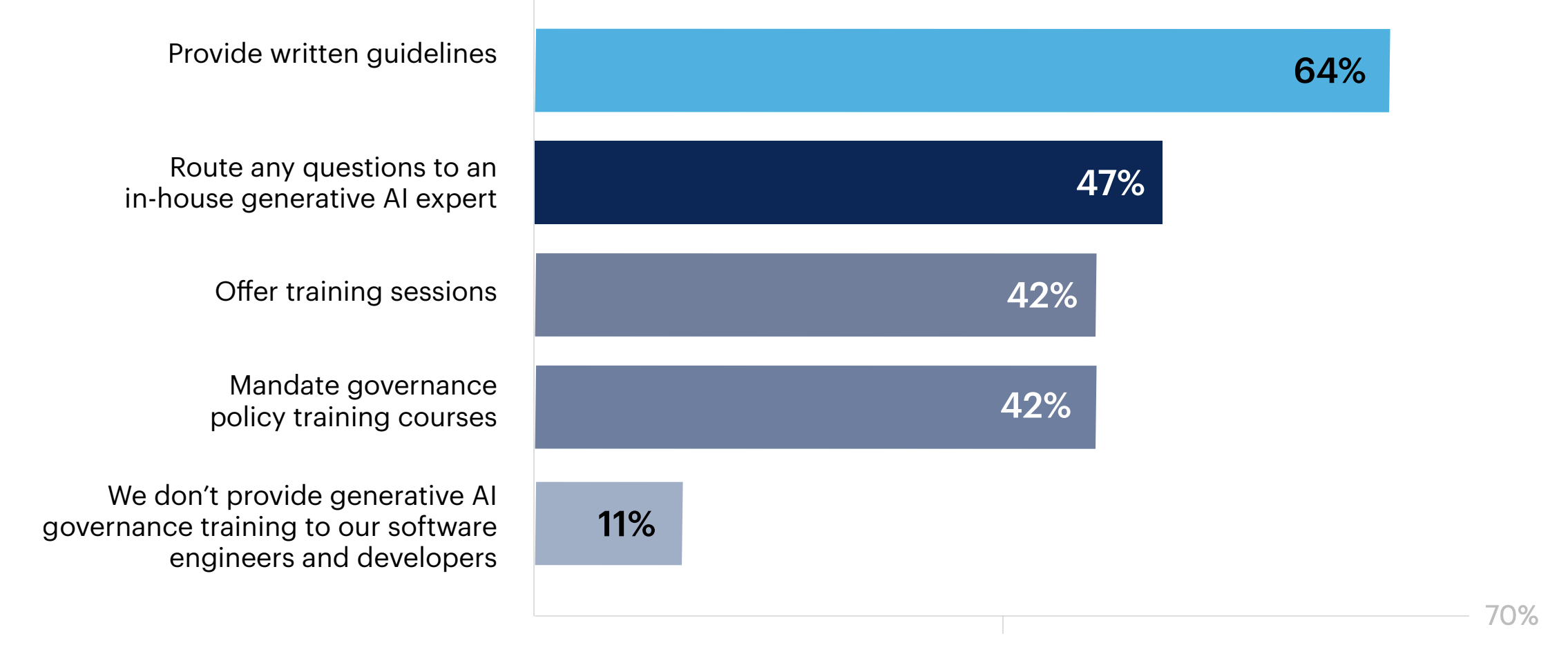 Bar chart: What is your organization’s approach to training your software engineers and developers how to adhere to your generative AI governance policies? Select all that apply.