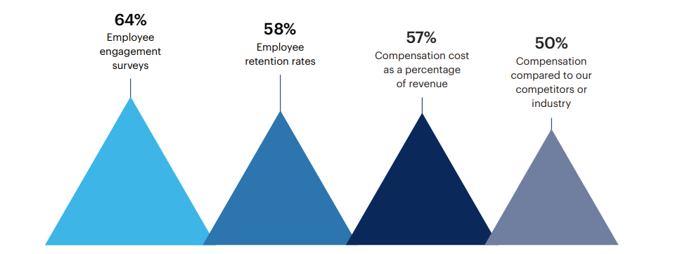 What metrics does your organization use to measure the effectiveness of your compensation strategy? Select all that apply