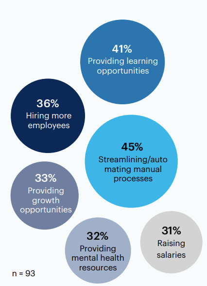 What are you doing to counteract supply chain employee burnout in your organization?