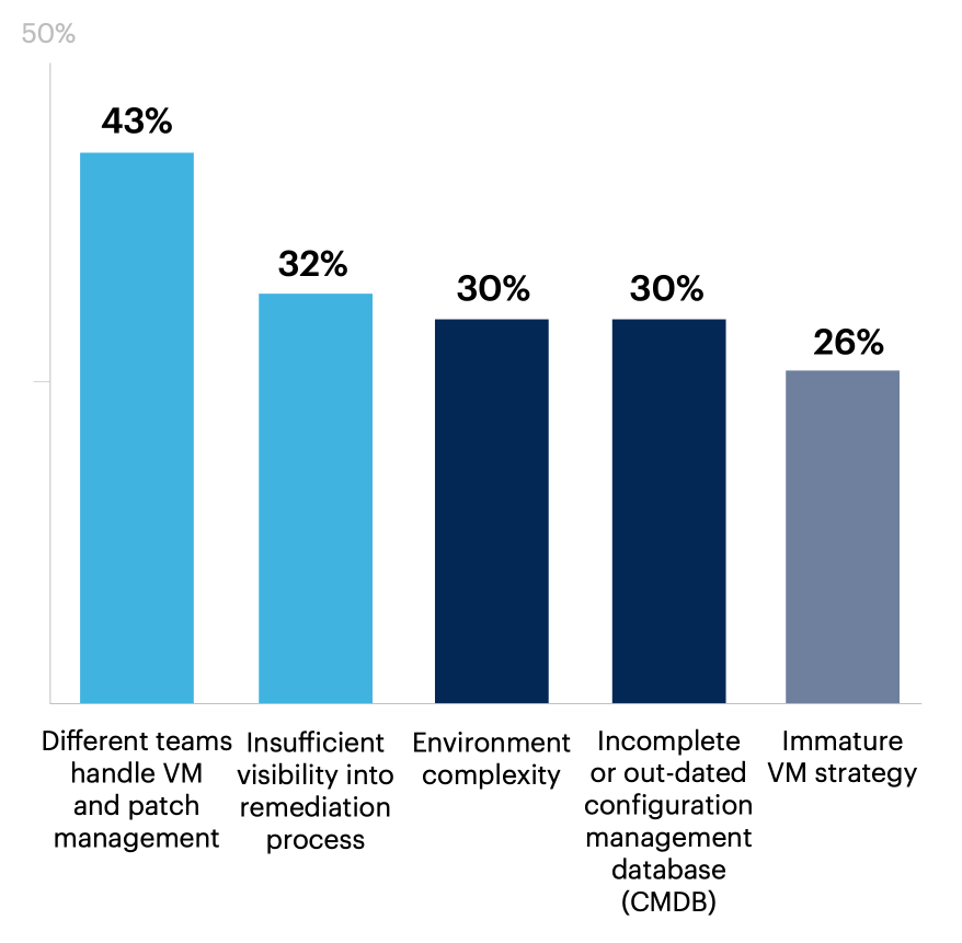 What are the most difficult challenges your organization is facing with its vulnerability management (VM) program? Select up to 3.