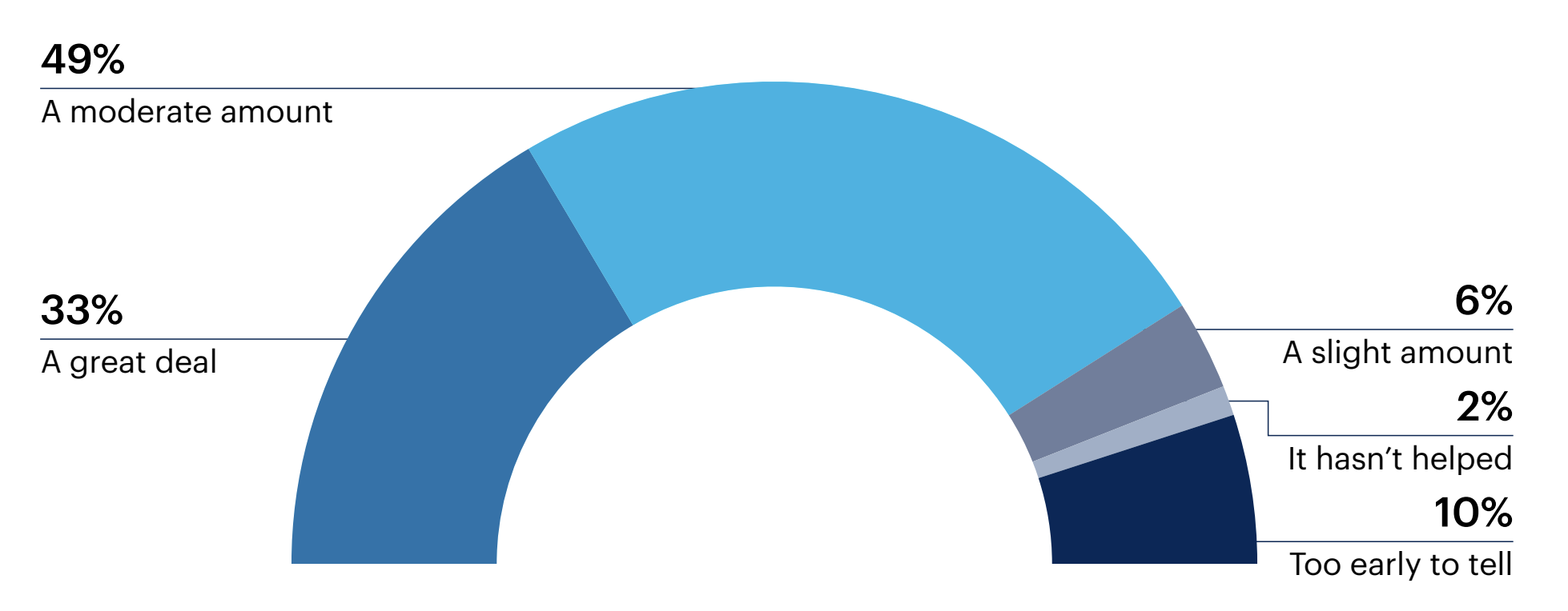 Half circle chart: By how much has generative AI improved the productivity of your sales team?