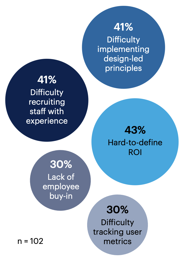 What were the most significant challenges you experienced with design-led engineering in your organization? Select up to 3.