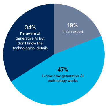 Pie chart: How informed are you about generative AI technology?