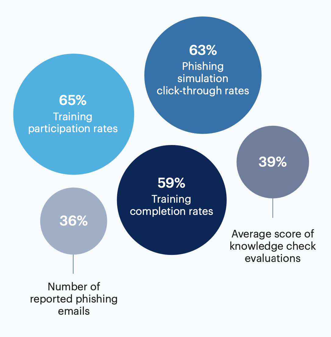 What metrics are you using to track the effectiveness of your security awareness and training program? Select all that apply.