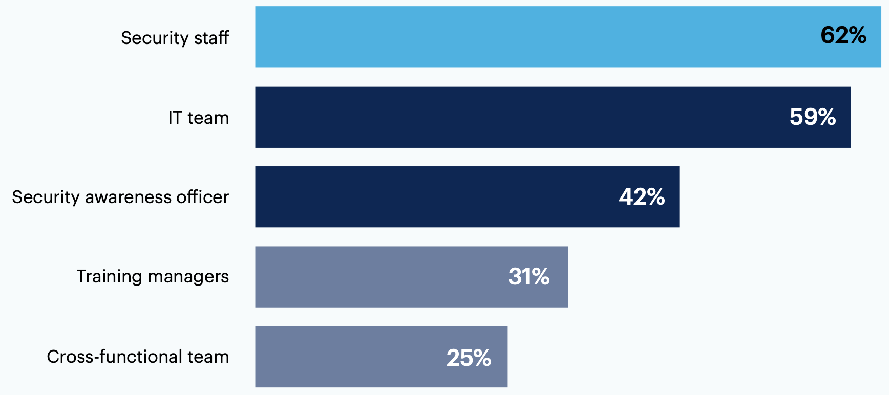 Apart from yourself, who else is involved in the design and/or execution of the security awareness and training program? Select all that apply.