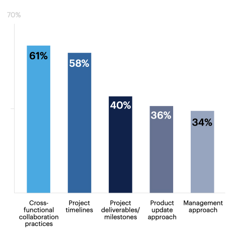 What has changed about the way your team works as a result of design-led engineering? Select all that apply.