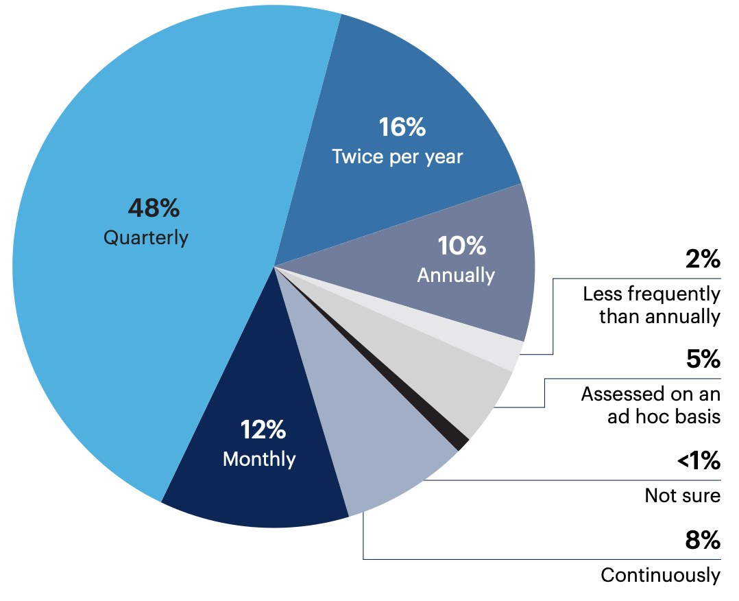 How often is your SOC model assessed?