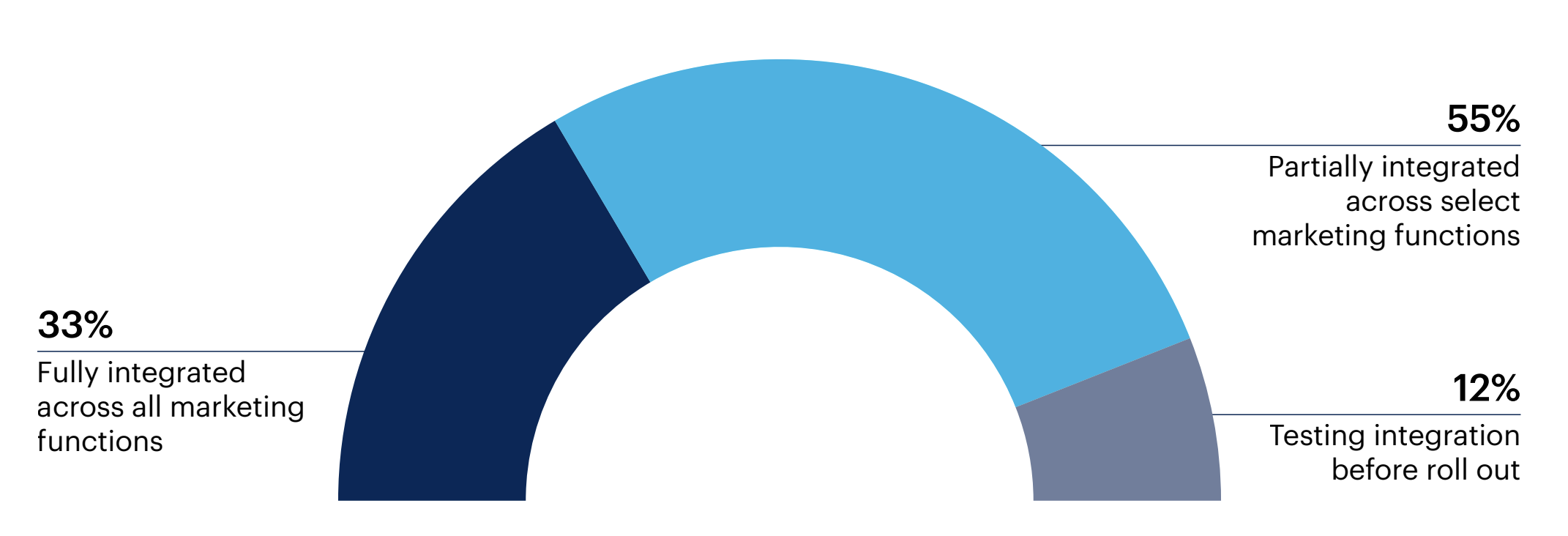 Half circle chart: Which of the following best describes your organization’s adoption of generative AI (GenAI) across marketing?