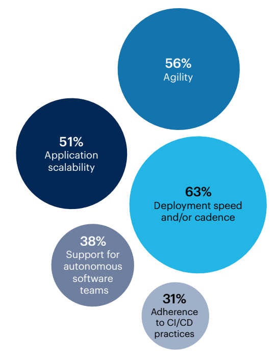 Bubble chart: Thinking about the positive impact of microservices architecture at your organization, where have you seen the most significant improvements?