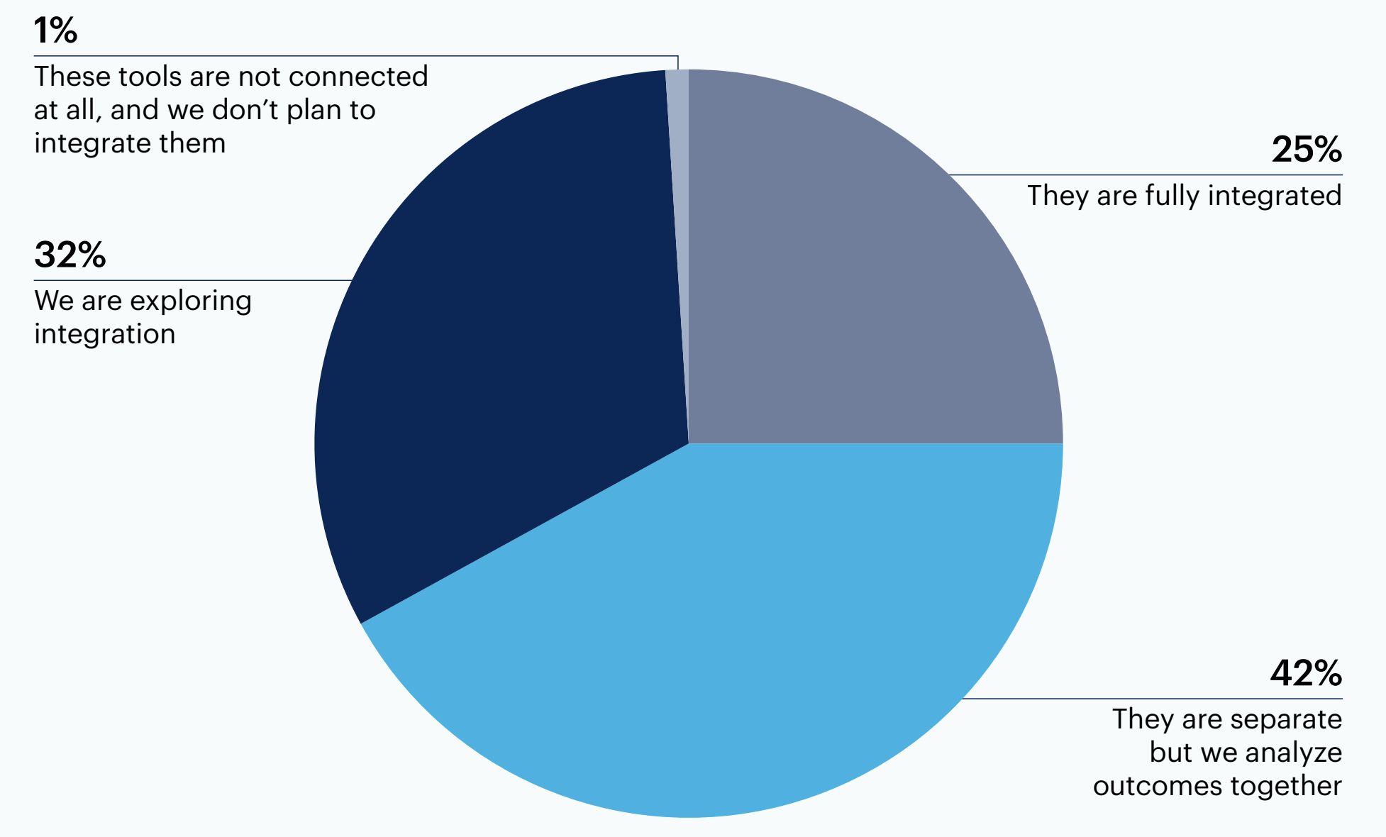 Pie chart: How integrated are GenAI tools with your organization’s existing marketing automation platforms?