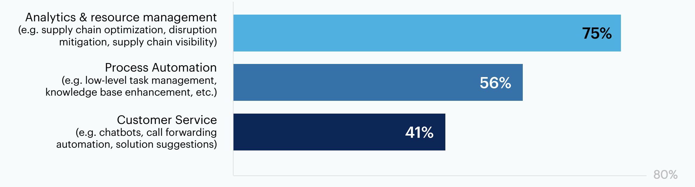 Bar chart: Which of the following GenAI use cases is your business unit outsourcing to vendors? Select all that apply.