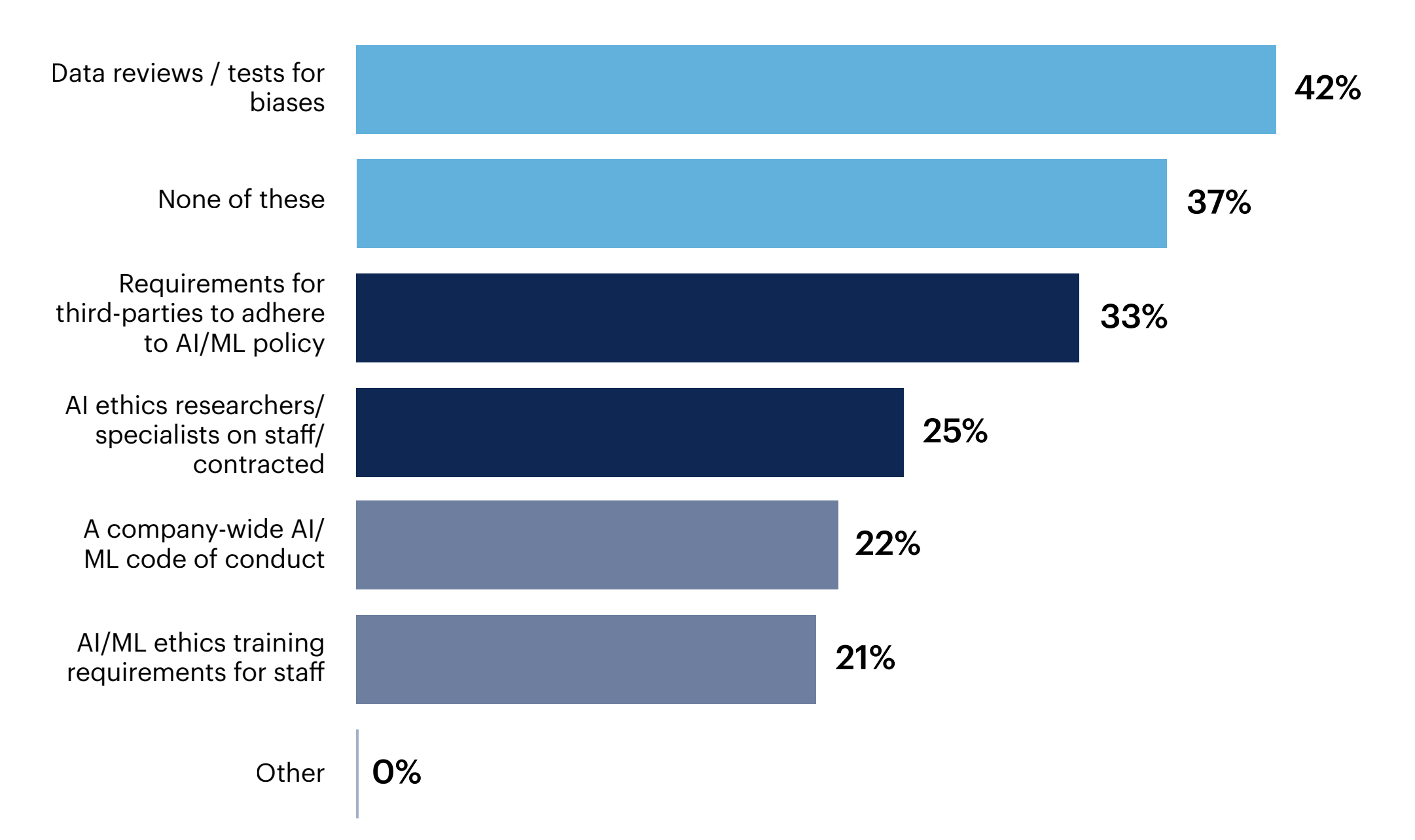 Chart: Does your organization have any of the following in place?