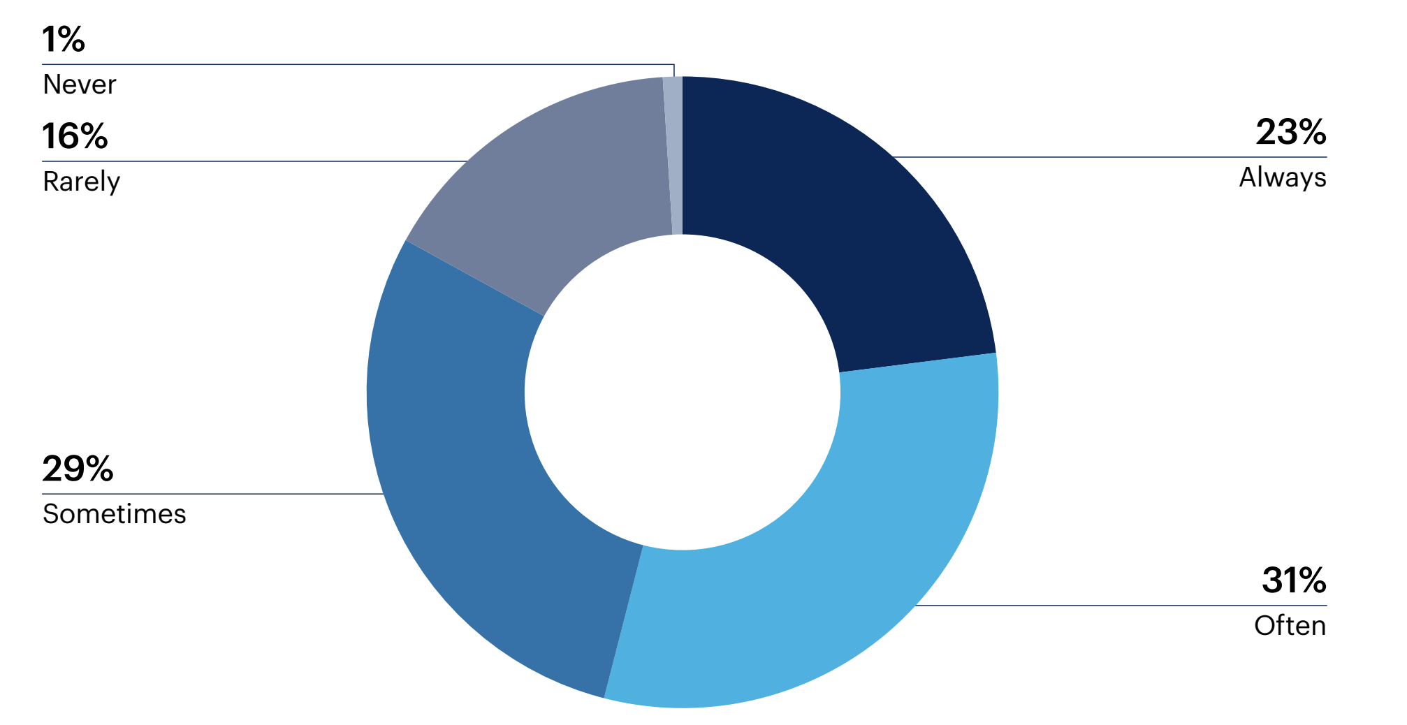 Donut chart: How often do you believe your customers can tell if your content is AI generated?