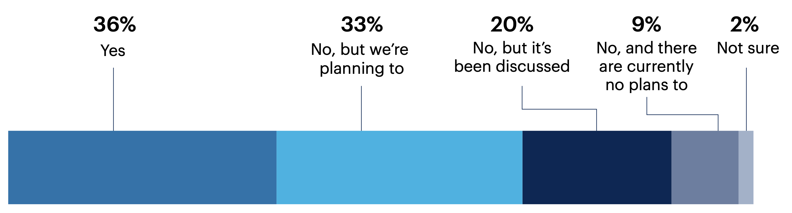 Is your organization currently deploying AIOps?