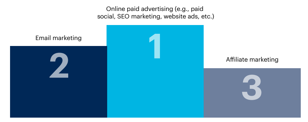 Chart: What top three marketing channels do you feel are most reliable when marketing through a financial disruption. Rank three. 