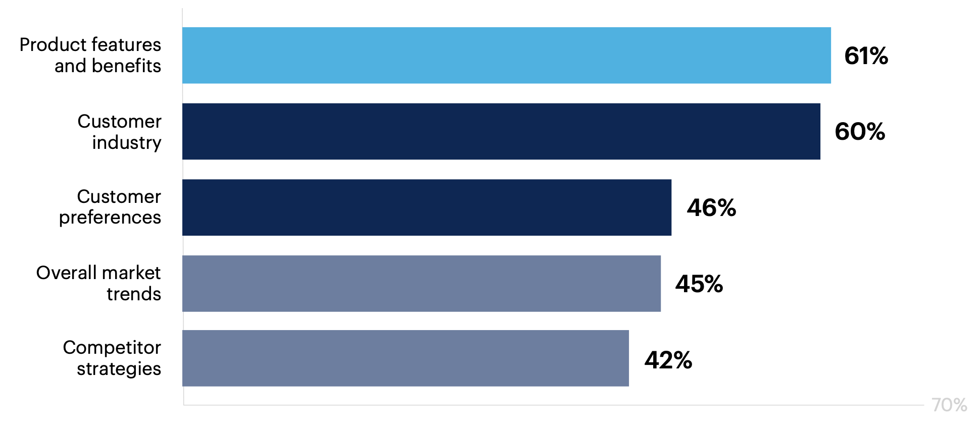 What factors influenced your organization’s decision to adopt its current go-to-market strategy? Select all that apply.