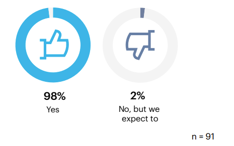 Over the past 12 months, has your organization experienced any changes to consumer spending in your target market?