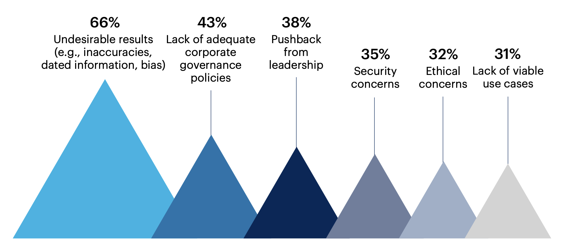 Bar chart: What are the biggest challenges associated with using generative AI in software engineering? 