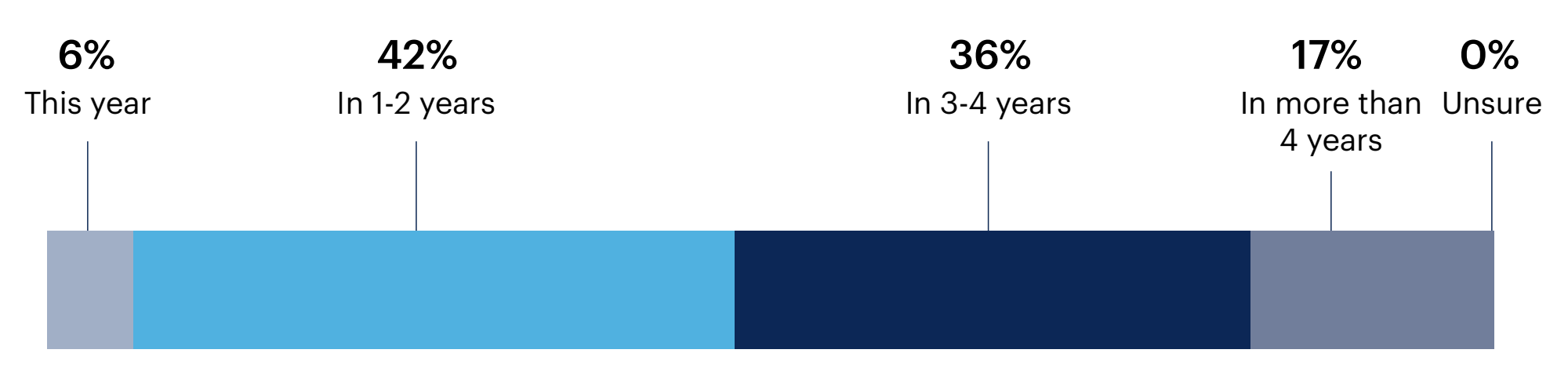 Chart: When do you believe generative AI tools will be sophisticated enough to completely replace a person on your team?