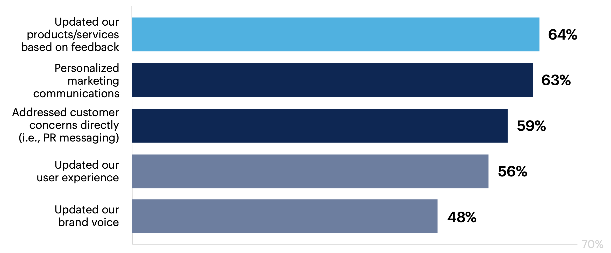 How has your marketing team integrated VoC data into your marketing strategy? Select all that apply.