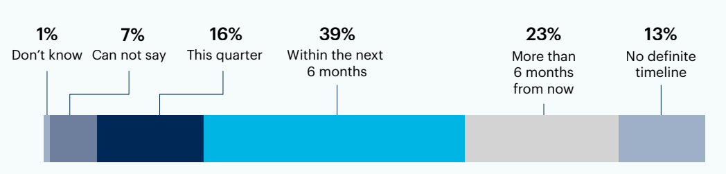 Chart: When does your organization plan to adopt microservices architecture?