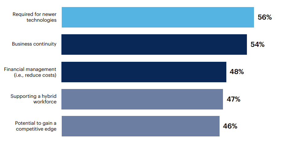 What contributed to your organization’s decision to adopt hybrid infrastructure?