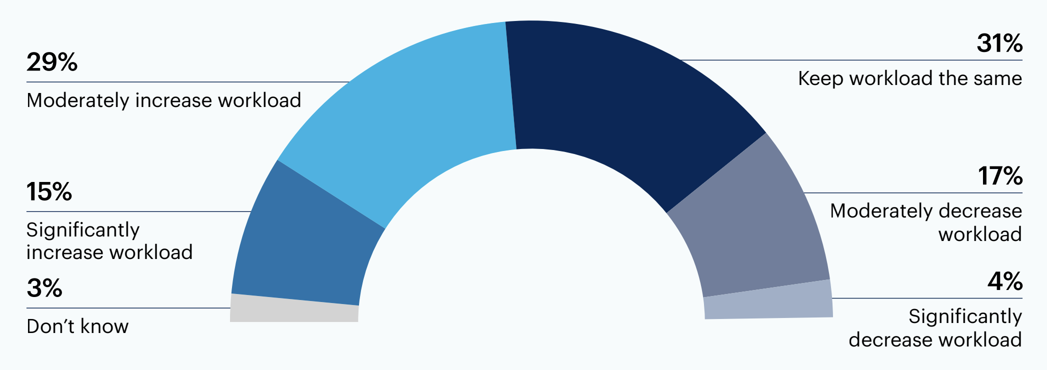 Half circle chart: Within the next 12 months, how do you primarily plan to change your software engineers’ and developers’ workloads as a result of implementing generative AI? 