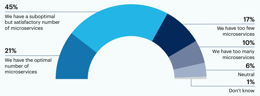 Half donut chart: Thinking about your organization’s needs and the resources available for your microservices architecture, how do you feel about the number of microservices currently being managed?