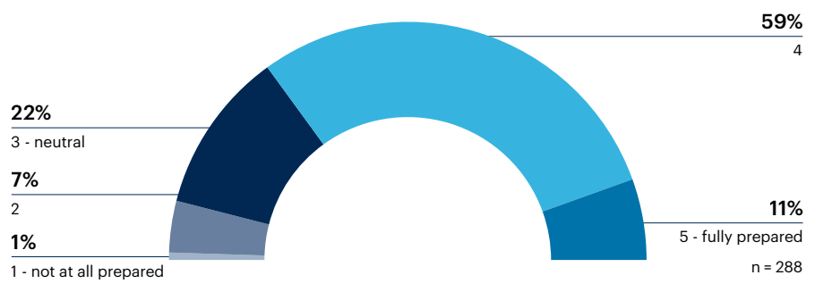 Half donut chart: On a scale of 1 - 5, 1 being not at all prepared and 5 being fully prepared, how prepared do you feel for a disaster recovery event?