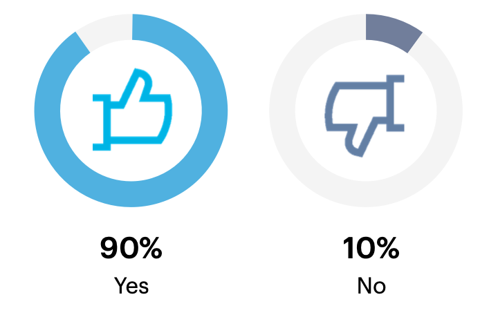 Do your organization’s marketing and HR departments collaborate on internal communication strategy (i.e., internal channel effectiveness, internal messaging, etc.)?