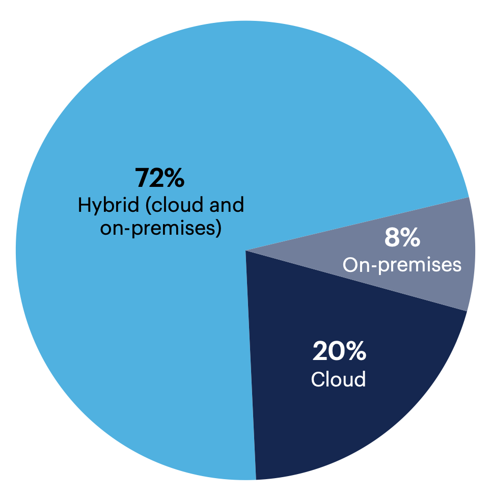 How does your organization store data?