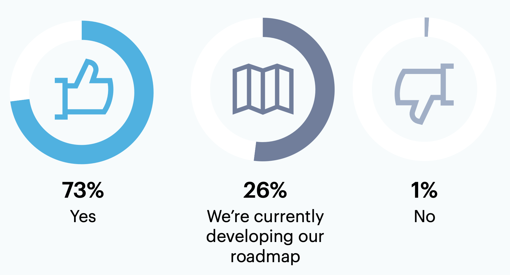 Have you developed a roadmap to address gaps between the current and target state of your cybersecurity program?