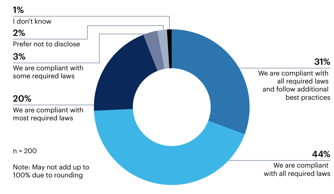 What level of compliance has your organization achieved ?