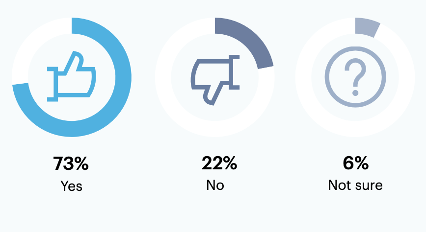 Has your SOCTOM changed in the past year?