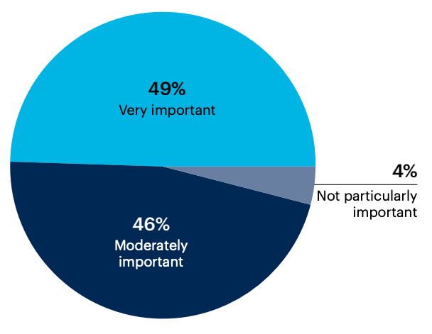 Pie chart: How important is leadership development in your organization?