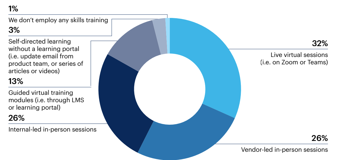 Most common way you deploy skills training for your sales organization