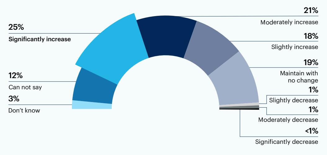 Half donut chart: In the next three months, is your organization planning to increase or decrease resources allocated to microservices architecture at your organization?