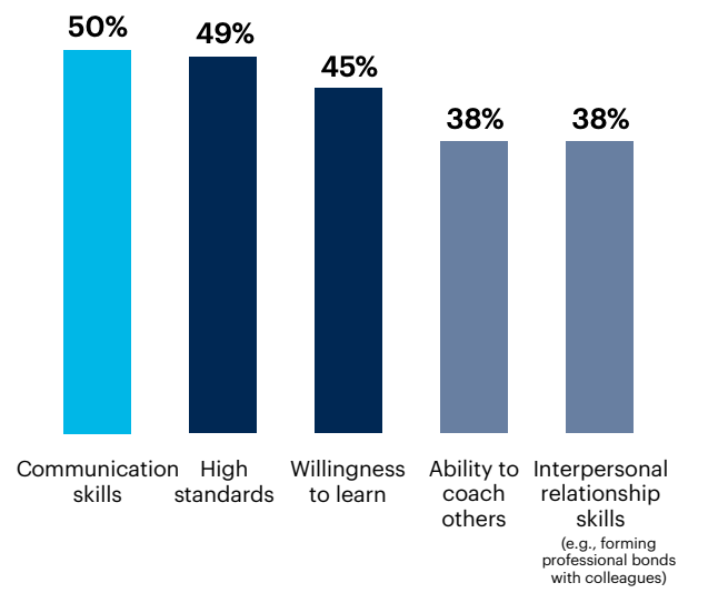 Bar chart: What factors are most important to you when identifying future leaders?