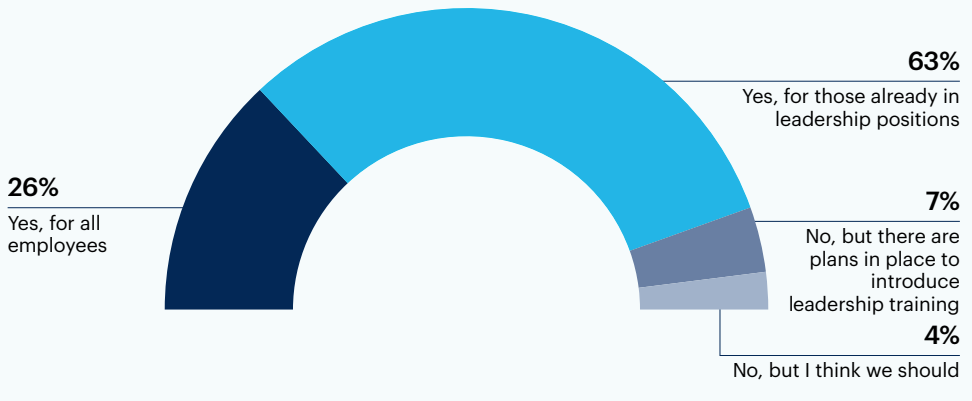 Half donut chart: Does your organization provide leadership training (e.g., courses, workshops, conferences)?