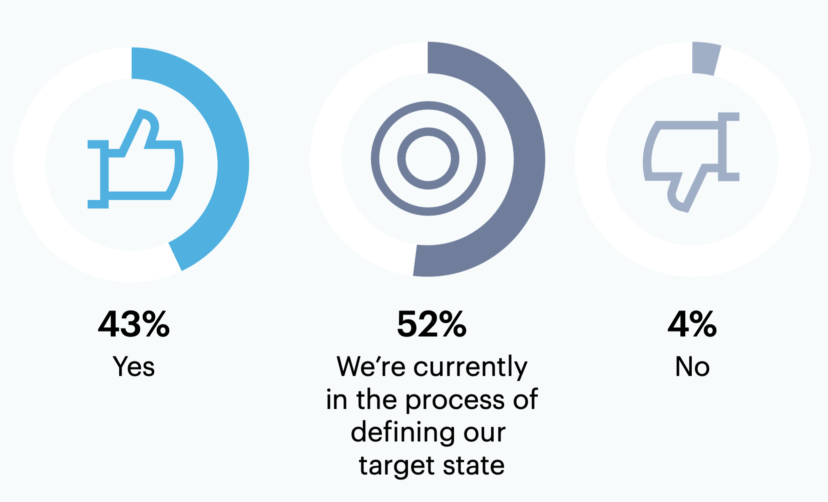 Have you defined a target (i.e., future) state for your cybersecurity program?