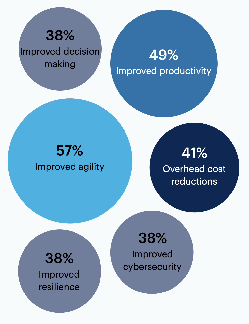 Bubble chart: What benefits have you seen, or do you expect to see, from your generative AI deployment? Select all that apply. 