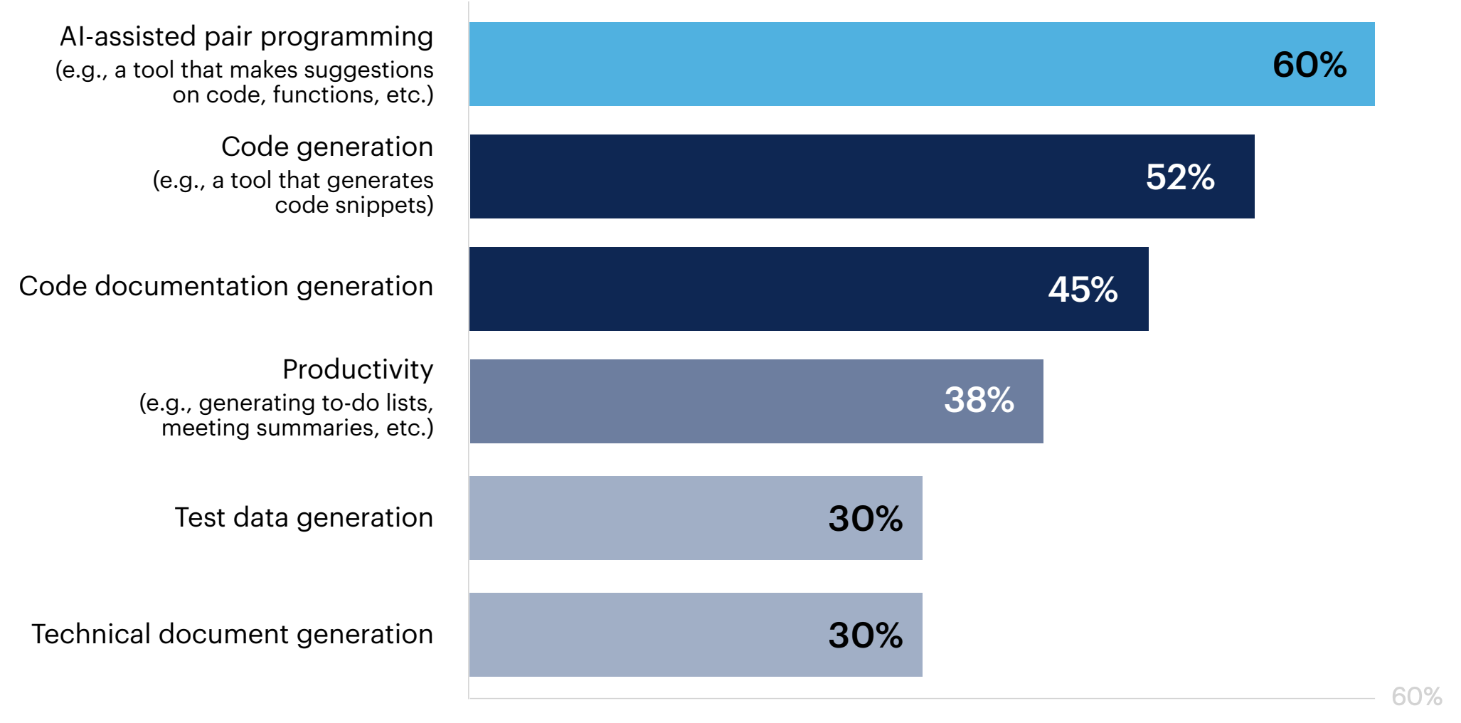 Bar chart: How do you use generative AI in your software engineering department?