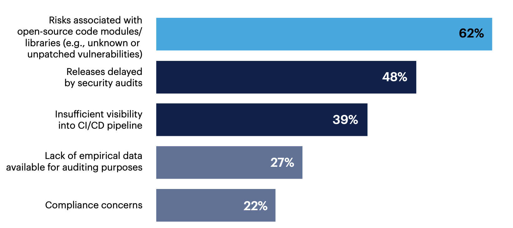 What were the strongest motivations driving your decision to adopt DevSecOps? Select up to three.